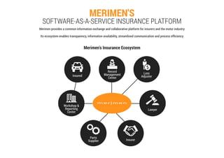 MERIMEN'S
SOFTWARE-AS-A-SERVICE INSURANCE PLATFORM
Merimen's Insurance Ecosystem
Workshop &
Reporting
Center
Parts
Supplier Insurer
Lawyer
Insured
Loss
Adjuster
Record
Management
Center
Merimen provides a common information exchange and collaborative platform for insurers and the motor industry
Its ecosystem enables transparency, information availability, streamlined communication and process efﬁciency
 