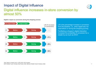 Digital influence increases in-store conversion by
almost 50%
Impact of Digital Influence
©2015 Deloitte Touche Tohmatsu India Private Limited. Member of Deloitte Touche Tohmatsu Limited 11
2
No Usage of Digital Usage of Digital
Before During –+
Lift (% increase
in conversion)
Before During+ 50%
Before During 46%+
Before During 41%+
Digital’s impact on conversion during the shopping process
1
4
3
2
Note: Based on research with c.2,000 Indian urban shoppers
Lift is the percentage increase in conversion
from the baseline, i.e., when digital was not
used before or during the shopping journey.
Facilitating a shopper’s digital interaction
increases the probability of conversion for a
retailer by as much as 50%!!
 