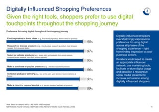 Given the right tools, shoppers prefer to use digital
touchpoints throughout the shopping journey
Digitally Influenced Shopping Preferences
©2015 Deloitte Touche Tohmatsu India Private Limited. Member of Deloitte Touche Tohmatsu Limited 15
Preference for using digital throughout the shopping journey
Find inspiration or basic ideas (e.g., first heard of product, desire/ need for product)
95%
Research or browse products (e.g., check prices, research a product, read shopper
reviews, find coupons/ deals)
97%
Select or validate products (e.g., share with/ get feedback from social network,
compare across retailers, input from product experts)
95%
Make a purchase or pay for products (e.g., checkout/ payment process)
96%
Schedule pickup or delivery (e.g., buy online, pick up in store or receive delivery at
home)
91%
Make a return or request service (e.g., service request, feedback on product)
89%
3
Note: Based on research with c.1,900 Indian urban shoppers
Digitally influenced shoppers
overwhelmingly expressed a
preference for using digital
across all phases of the
shopping experience – right
from finding inspiration to post-
purchase actions.
Retailers would need to create
an appropriate influencer
network, use marketing tools,
facilitate in-store digital usage
and establish a responsive
social media presence to
increase conversion among
digitally influenced shoppers.
 