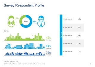 Survey Respondent Profile
©2015 Deloitte Touche Tohmatsu India Private Limited. Member of Deloitte Touche Tohmatsu Limited 25
Gender
34%
66%
City Tier
42%
Tier I City
44%
Tier II City
14%
Tier III City
AgeGroup
18 to 20 years old 8%
21 to 24 years old 31%
25 to 34 years old 39%
35 to 44 years old 15%
45 to 54 years old 7%
Total Survey Respondents: 2,006
 