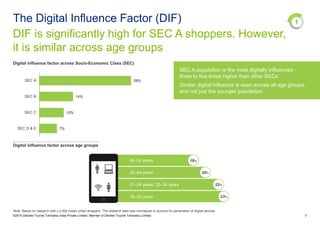 SEC A population is the most digitally influenced –
three to five times higher than other SECs.
Similar digital influence is seen across all age groups,
and not just the younger population.
DIF is significantly high for SEC A shoppers. However,
it is similar across age groups
The Digital Influence Factor (DIF)
©2015 Deloitte Touche Tohmatsu India Private Limited. Member of Deloitte Touche Tohmatsu Limited 9
7%
10%
14%
39%
SEC D & E
SEC C
SEC B
SEC A
Digital influence factor across Socio-Economic Class (SEC)
Digital influence factor across age groups
1
45–54 years 18%
22%21–24 years; 25–34 years
20%35–44 years
23%18–20 years
Note: Based on research with c.2,000 Indian urban shoppers. The research data was normalized to account for penetration of digital devices
 
