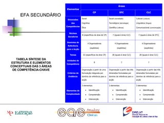 EFA SECUNDÁRIO TABELA SÍNTESE DA ESTRUTURA E ELEMENTOS CONCEPTUAIS DAS 3 ÁREAS DE COMPETÊNCIA-CHAVE 