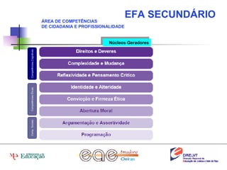 EFA SECUNDÁRIO ÁREA DE COMPETÊNCIAS  DE CIDADANIA E PROFISSIONALIDADE Competências Cognitivas Competências Éticas Comp. Sociais Núcleos Geradores 