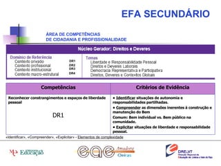 EFA SECUNDÁRIO ÁREA DE COMPETÊNCIAS  DE CIDADANIA E PROFISSIONALIDADE DR1 DR2 DR3 DR4 «Identificar», «Compreender», «Explicitar» -  Elementos de complexidade •  Identificar  situações de autonomia e responsabilidades partilhadas. •  Compreender  as dimensões inerentes à construção e manutenção do Bem Comum: Bem individual vs. Bem público na comunidade. •  Explicitar  situações de liberdade e responsabilidade pessoal. Reconhecer constrangimentos e espaços de liberdade pessoal DR1 Critérios de Evidência Competências 