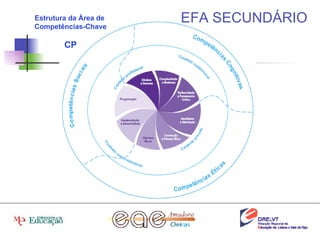 EFA SECUNDÁRIO Estrutura da Área de  Competências-Chave CP 