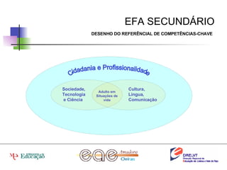 EFA SECUNDÁRIO DESENHO DO REFERÊNCIAL DE COMPETÊNCIAS-CHAVE Cidadania e Profissionalidade Sociedade, Tecnologia e Ciência Cultura, Língua, Comunicação Adulto em Situações de vida 