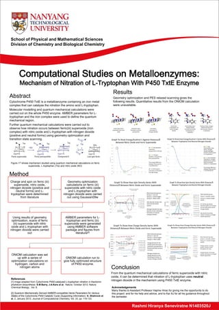 School of Physical and Mathematical Sciences
Division of Chemistry and Biological Chemistry
Computational Studies on Metalloenzymes:
Mechanism of Nitration of L-Tryptophan With P450 TxtE Enzyme
Abstract
Cytochrome P450 TxtE is a metalloenzyme containing an iron metal
complex that can catalyse the nitration the amino acid L-tryptophan.
Molecular modelling and quantum mechanical calculations were
carried out on the whole P450 enzyme. AMBER parameters for L-
tryptophan and the iron complex were used to define the quantum
mechanical region.
Further quantum mechanical calculations were carried out to
observe how nitration occurs between ferric(iii) superoxide (iron
complex) with nitric oxide and L-tryptophan with nitrogen dioxide
(positive and neutral forms) using geometry optimization and
transition state scanning.
Method
Conclusion
From the quantum mechanical calculations of ferric superoxide with nitric
oxide, it can be determined that nitration of L-tryptophan uses neutral
nitrogen dioxide in the mechanism using P450 TxtE enzyme.
Rashmi Hiranya Seneviratne N1403520J
Charge and spin on ferric (iii)
superoxide, nitric oxide,
nitrogen dioxide (positive and
neutral forms) and L-
tryptophan were determined
from literature
Geometry optimization
calculations on ferric (iii)
superoxide with nitric oxide
and L-tryptophan with
nitrogen dioxide were carried
out using Gaussian09w
Using results of geometry
optimization, scans of ferric
(iii) superoxide with nitric
oxide and L-tryptophan with
nitrogen dioxide were carried
out
AMBER parameters for L-
tryptophan and ferric (iii)
superoxide were generated
using AMBER software
package and figures from
literature[2]
ONIOM calculation was set
up with a series of
optimization calculations on
hydrogen, carbon and
nitrogen atoms
ONIOM calculation run to
give fully optimized structure
of P450 enzyme.
References
[1] image adapted from Cytochrome P450-catalysed L-tryptophan nitration in thaxtomin
phytotoxin biosynthesis. S.M.Barry, J.A.Kers et al. Nature, October 2012, Nature
Chemical Biology , Vol. 8.
[2] Quantum Mechanically Derived AMBER-compatible Heme Parameters for Various
States of the Cytochrome P450 Catalytic Cycle (Supporting Information). K. Shahrock et
al. 2, January 2012, Journal of Computational Chemistry, Vol. 33, pp. 119-133.
Acknowledgements
Many thanks to Assistant Professor Hajime Hirao for giving me the opportunity to do
this project and for his help and advice, and to Kai Xu for all his guidance throughout
the semester.
Figure 1[1] shows mechanism studied using quantum mechanical calculations on ferric
superoxide, L-tryptophan (Trp) and nitric oxide (NO)
Results
Geometry optimization and PES relaxed scanning gives the
following results. Quantitative results from the ONIOM calculation
were unavailable.
 