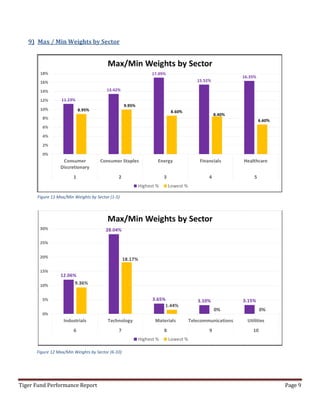 Tiger Fund Performance Report Page 9
9) Max / Min Weights by Sector
Figure 11 Max/Min Weights by Sector (1-5)
Figure 12 Max/Min Weights by Sector (6-10)
 