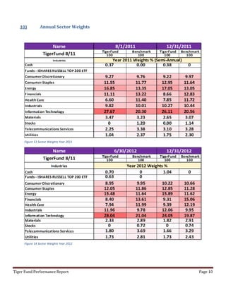 Tiger Fund Performance Report Page 10
10) Annual Sector Weights
Figure 13 Sector Weights Year 2011
Figure 14 Sector Weights Year 2012
 
