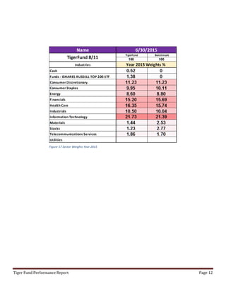 Tiger Fund Performance Report Page 12
Figure 17 Sector Weights Year 2015
 