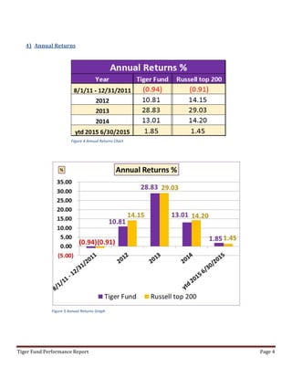 Tiger Fund Performance Report Page 4
4) Annual Returns
Figure 4 Annual Returns Chart
Figure 5 Annual Returns Graph
 