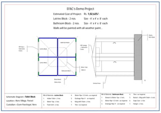 Latrine Block
Latrine Block
Bathroom Block
Bathroom Block
FRP Door +
Fabricated
Frame
Bison Board
40mm thick
Ver cal Posts
FRP Canopy
+ Fabricated
Frame
Water Tank
1000 Ltr
Schema c Diagram—Toilet Block
Loca on—Nere Village, Panvel
Custodian—Gram Panchayat, Nere
Bill of Material—Latrine Block
1. Indian Toilet—2 nos.
2. Water Tap—2 nos.
3. Flush Unit—2 nos.
4. Water Pipe 1/2 inch—as required
5. Drainage Pipe 4” - as required
6. Mug with Chain—2 nos.
7. Tiles—as required
Bill of Material—Bathroom Block
1. Shower & Water Tap—2 sets.
2. Water Pipe 1/2 inch—as required
3. Drainage Pipe 4” - as required
4. Tiles—as required
5. Bucket + Mug with Chain—2 sets.
6. Soap Case—2 nos.
7. Hanger—2 nos.
GL
Plinth +
Brick Work
EFAC’s Demo Project
Es mated Cost of Project: Rs. 1,02,625/-
Latrine Block - 2 nos. Size - 4’ x 4’ x 8’ each
Bathroom Block - 2 nos. Size - 4’ x 4’ x 8’ each
Walls will be painted with all weather paint...
 
