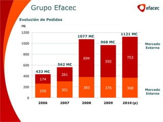 Grupo Efacec
Evolución de Pedidos
 M€

1200
                                                1121 M€
                             1077 M€

1000                                   968 M€
                                                           Mercado
                                                           Externo

 800
                               694                753
                                        592
 600                562 M€

           433 M€
 400                 261
            174

 200                           383      376       368
            259      301                                   Mercado
                                                           Interno
      0
            2006     2007     2008      2009    2010 (p)
 