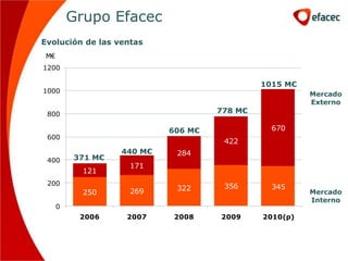 Grupo Efacec
Evolución de las ventas
 M€
1200

                                              1015 M€
1000                                                    Mercado
                                                        Externo
 800                                 778 M€

                            606 M€              670
 600
                                      422
                   440 M€    284
 400      371 M€
                    171
            121
 200                                  356
                             322                345
            250     269                                 Mercado
                                                        Interno
      0
           2006     2007     2008    2009     2010(p)
 