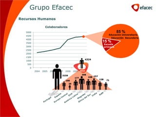 Grupo Efacec
Recursos Humanos

                   Colaboradores
   5000                                                                85 %
   4500
                                                               Educación Universitaria
                                                                 Educación Secundaria
   4000
   3500
                                                            15 %
                                                            Escuela
   3000                                                     primaria
   2500
   2000
   1500
   1000
    500
      0
          2004   2005   2006   2007   2008   2009   2010
                                                     2010
 