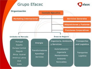 Grupo Efacec
 Organización
                                Comisón Ejecutiva


   Marketing Internacional                                 Servicios Generales


                                                      Adquisiciones y Fusiones


                                                       Funciones Corporativas


Unidades de Mercado                        Áreas de Negocio


      Portugal                          Ingeniaría, Ambiente       Transportes
                         Energía
      España                            y Servicios                and Logística

  Europa Central
                                           Automatización
      Magreb          Transformadores
                                              Ingeniaría            Transportes
   África Austral        Aparellaje
                                            Mantenimiento            Logística
  América Latina         Servicios
                                              Ambiente
        EUA
                                             Renovables
       India
 
