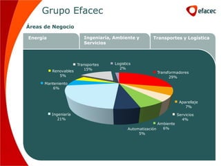Grupo Efacec
Áreas de Negocio

Energía                  Ingeniaría, Ambiente y         Transportes y Logística
                         Servicios



                     Transportes     Logistics
                        15%            2%
          Renovables                                      Transformadores
             5%                                                 29%
      Manteniento
          6%


                                                                       Aparellaje
                                                                          7%

          Ingeniaría                                                  Servicios
             21%                                                        4%
                                                           Ambiente
                                            Automatización   6%
                                                 5%
 