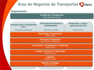 Área de Negocios de Transportes
Organización
                              Unidad de Transportes
                                José Almeida Sousa
   Marketing Internacional                               Aquisições e Fusões

                             Telecomunicaciones y             Productos y Infra-
Energía para Transportes         Señalización                  estructuras (PI)
          (ET)
    Francisco Salvador           Cipriano Lomba                  Pedro Silva

     Comercial               Marketing y Commercial
                                   Comercial                      Comercial
                                   Pedro Pinto

     Operaciones              Proyectos Integrados
                                  Operaciones                   Operaciones
                              José Manuel Gonçalves

     Ingeniaría       Innovación, Investigación e Desarollo
                                   Ingeniaría                    Ingeniaría
                                    Pedro Silva

                         Calidad, Ambiente Y Seguridad
                                       I&D                           I&D
                                   Manuel Alvim

                                   Logística                     Producción
                                  Manuel Alvim

                               Gestión de Riesgo
                                 Telma Ferreira
 