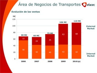 Área de Negocios de Transportes
Evolución de las ventas

 M€
120
                                           110 M€
                                  106 M€

100                                                   External
                                                       Market
 80
                          75 M€              68
       68 M€                        63
                 66 M€
 60     12
                           35
                   24

 40

        56
 20                42      40       43       42
                                                      Internal
                                                       Market
  0
       2006       2007    2008     2009    2010 (p)
 