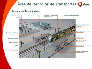 Área de Negocios de Transportes
           Soluciones Tecnológicas

           Subestación de   Puesto de Operación   Sistema    Catenaria   Comunicación inalámbrica
                 tracción                         Integrado de
                                                  Gestión




                                                                                             Información dinámica y
                                                                                             noticias




                                                                                             Video vigilancia a bordo
  Ordenador de Bordo,
      Gestión de frota

                                                                                             Acesso a Internet
     Acesso a Internet

                                                                                             Cobertura Wireless
       Video vigilancia

                                                                                            Convertidores de tracción
               Tickets



Información a publico
                                                                                             Tickets sin contacto
 
