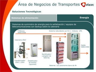 Área de Negocios de Transportes
Soluciones Tecnológicas

Sistemas de alimentación                                                           Energía


Sistemas de suministro de energía para la señalización / equipos de
telecomunicaciones con backup sobre la catenaria

     Trifásicos                             Sistema redundante con N+1 módulos UPS
     400V/230V



  Catenaria 25kV


                                                                                   Salida
                                                                                   400V/230V



                                   Rectificador/
                                   cargador de
                                     baterias
  Transformador    Estabilizador
   25kV / 230V      de tensión
                    (opcional)
                                             Baterias con autonomia tipico de 4h
 