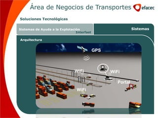 Área de Negocios de Transportes
Soluciones Tecnológicas

Sistemas de Ayuda a la Explotación                            Sistemas
                                Interfast

Arquitectura


                                            GPS



                               WiFi               WiFi

                                                     Portal
                                WiFi
 