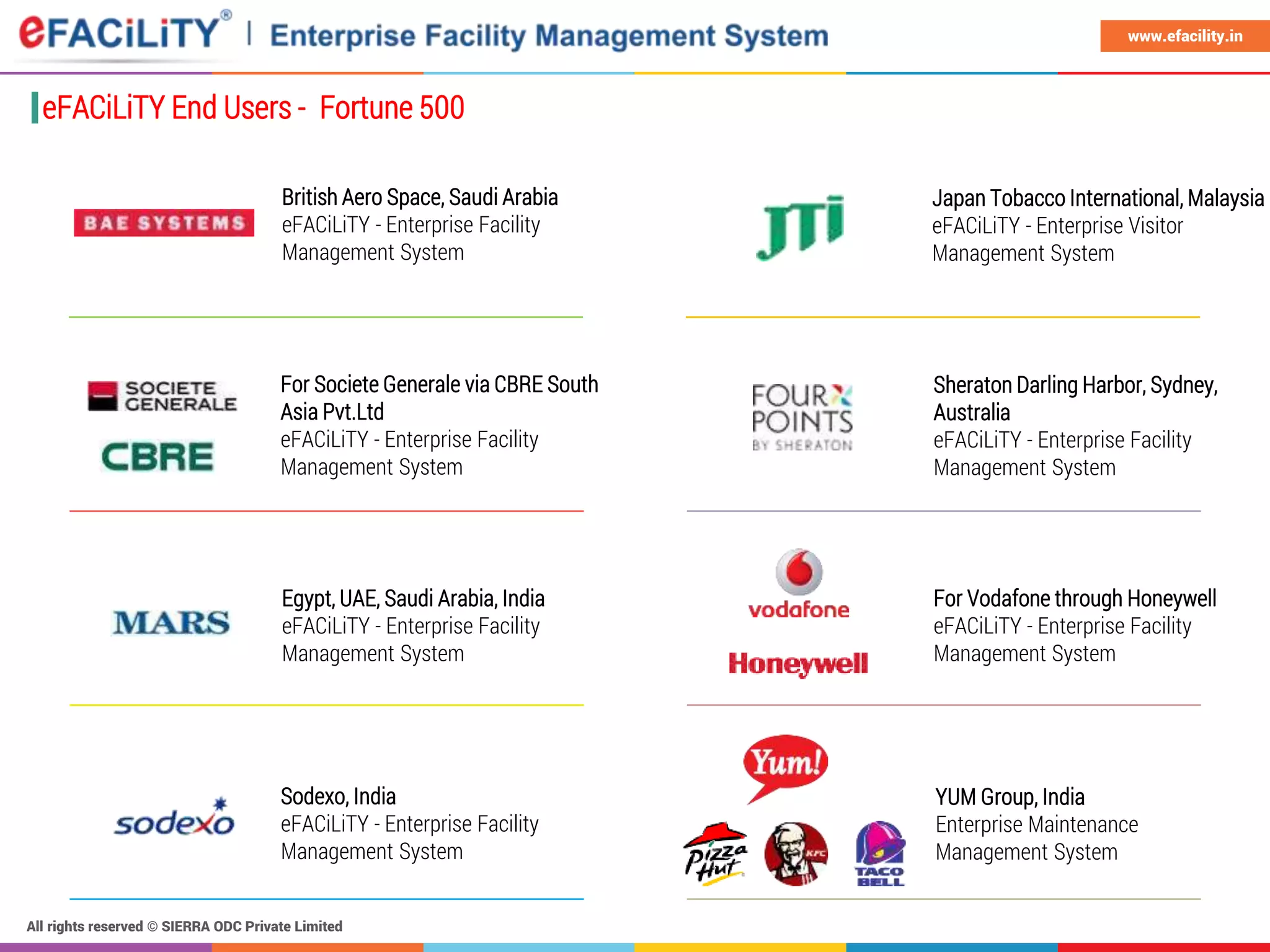 All rights reserved © SIERRA ODC Private Limited
www.efacility.in
British Aero Space, Saudi Arabia
eFACiLiTY - Enterprise Facility
Management System
For Societe Generale via CBRE South
Asia Pvt.Ltd
eFACiLiTY - Enterprise Facility
Management System
Sheraton Darling Harbor, Sydney,
Australia
eFACiLiTY - Enterprise Facility
Management System
For Vodafone through Honeywell
eFACiLiTY - Enterprise Facility
Management System
Egypt, UAE, Saudi Arabia, India
eFACiLiTY - Enterprise Facility
Management System
Japan Tobacco International, Malaysia
eFACiLiTY - Enterprise Visitor
Management System
YUM Group, India
Enterprise Maintenance
Management System
eFACiLiTY End Users - Fortune 500
Sodexo, India
eFACiLiTY - Enterprise Facility
Management System
 