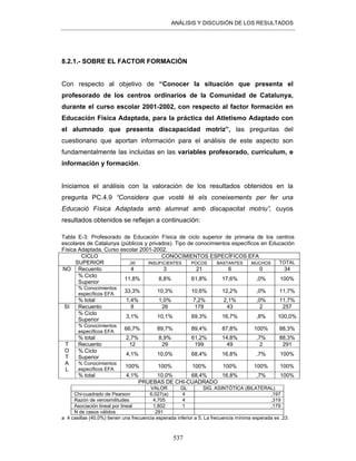ANÁLISIS Y DISCUSIÓN DE LOS RESULTADOS
537
8.2.1.- SOBRE EL FACTOR FORMACIÓN
Con respecto al objetivo de “Conocer la situación que presenta el
profesorado de los centros ordinarios de la Comunidad de Catalunya,
durante el curso escolar 2001-2002, con respecto al factor formación en
Educación Física Adaptada, para la práctica del Atletismo Adaptado con
el alumnado que presenta discapacidad motriz”, las preguntas del
cuestionario que aportan información para el análisis de este aspecto son
fundamentalmente las incluidas en las variables profesorado, currículum, e
información y formación.
Iniciamos el análisis con la valoración de los resultados obtenidos en la
pregunta PC.4.9 “Considera que vostè té els coneixements per fer una
Educació Física Adaptada amb alumnat amb discapacitat motriu”, cuyos
resultados obtenidos se reflejan a continuación:
Tabla E-3: Profesorado de Educación Física de ciclo superior de primaria de los centros
escolares de Catalunya (públicos y privados). Tipo de conocimientos específicos en Educación
Física Adaptada. Curso escolar 2001-2002.
CONOCIMIENTOS ESPECÍFICOS EFACICLO
SUPERIOR ,00 INSUFICIENTES POCOS BASTANTES MUCHOS TOTAL
Recuento 4 3 21 6 0 34
% Ciclo
Superior
11,8% 8,8% 61,8% 17,6% ,0% 100%
% Conocimientos
específicos EFA
33,3% 10,3% 10,6% 12,2% ,0% 11,7%
NO
% total 1,4% 1,0% 7,2% 2,1% ,0% 11,7%
Recuento 8 26 178 43 2 257
% Ciclo
Superior
3,1% 10,1% 69,3% 16,7% ,8% 100,0%
% Conocimientos
específicos EFA
66,7% 89,7% 89,4% 87,8% 100% 88,3%
SI
% total 2,7% 8,9% 61,2% 14,8% ,7% 88,3%
Recuento 12 29 199 49 2 291
% Ciclo
Superior
4,1% 10,0% 68,4% 16,8% ,7% 100%
% Conocimientos
específicos EFA
100% 100% 100% 100% 100% 100%
T
O
T
A
L
% total 4,1% 10,0% 68,4% 16,8% ,7% 100%
PRUEBAS DE CHI-CUADRADO
VALOR GL SIG. ASINTÓTICA (BILATERAL)
Chi-cuadrado de Pearson 6,027(a) 4 ,197
Razón de verosimilitudes 4,705 4 ,319
Asociación lineal por lineal 1,802 1 ,179
N de casos válidos 291
a 4 casillas (40,0%) tienen una frecuencia esperada inferior a 5. La frecuencia mínima esperada es ,23.
 