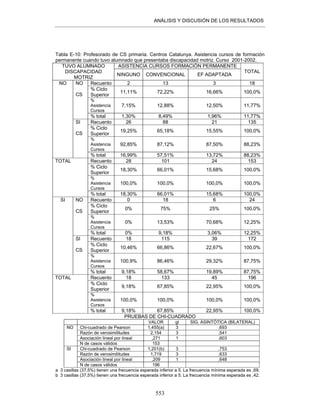 ANÁLISIS Y DISCUSIÓN DE LOS RESULTADOS
553
Tabla E-10: Profesorado de CS primaria. Centros Catalunya. Asistencia cursos de formación
permanente cuando tuvo alumnado que presentaba discapacidad motriz. Curso 2001-2002.
ASISTENCIA CURSOS FORMACIÓN PERMANENTETUVO ALUMNADO
DISCAPACIDAD
MOTRIZ
NINGUNO CONVENCIONAL EF ADAPTADA
TOTAL
Recuento 2 13 3 18
% Ciclo
Superior
11,11% 72,22% 16,66% 100,0%
%
Asistencia
Cursos
7,15% 12,88% 12,50% 11,77%
NO
CS
% total 1,30% 8,49% 1,96% 11,77%
Recuento 26 88 21 135
% Ciclo
Superior
19,25% 65,18% 15,55% 100,0%
%
Asistencia
Cursos
92,85% 87,12% 87,50% 88,23%
NO
SI
CS
% total 16,99% 57,51% 13,72% 88,23%
Recuento 28 101 24 153
% Ciclo
Superior
18,30% 66,01% 15,68% 100,0%
%
Asistencia
Cursos
100,0% 100,0% 100,0% 100,0%
TOTAL
% total 18,30% 66,01% 15,68% 100,0%
Recuento 0 18 6 24
% Ciclo
Superior
0% 75% 25% 100,0%
%
Asistencia
Cursos
0% 13,53% 70,68% 12,25%
NO
CS
% total 0% 9,18% 3,06% 12,25%
Recuento 18 115 39 172
% Ciclo
Superior
10,46% 66,86% 22,67% 100,0%
%
Asistencia
Cursos
100,9% 86,46% 29,32% 87,75%
SI
SI
CS
% total 9,18% 58,67% 19,89% 87,75%
Recuento 18 133 45 196
% Ciclo
Superior
9,18% 67,85% 22,95% 100,0%
%
Asistencia
Cursos
100,0% 100,0% 100,0% 100,0%
TOTAL
% total 9,18% 67,85% 22,95% 100,0%
PRUEBAS DE CHI-CUADRADO
VALOR gl SIG. ASINTÓTICA (BILATERAL)
Chi-cuadrado de Pearson 1,455(a) 3 ,693
Razón de verosimilitudes 2,154 3 ,541
Asociación lineal por lineal ,271 1 ,603
NO
N de casos válidos 153
Chi-cuadrado de Pearson 1,201(b) 3 ,753
Razón de verosimilitudes 1,719 3 ,633
Asociación lineal por lineal ,209 1 ,648
SI
N de casos válidos 196
a 3 casillas (37,5%) tienen una frecuencia esperada inferior a 5. La frecuencia mínima esperada es ,69.
b 3 casillas (37,5%) tienen una frecuencia esperada inferior a 5. La frecuencia mínima esperada es ,42.
 
