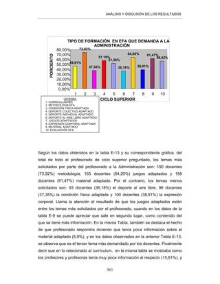 ANÁLISIS Y DISCUSIÓN DE LOS RESULTADOS
561
Según los datos obtenidos en la tabla E-13 y su correspondiente gráfica, del
total de todo el profesorado de ciclo superior preguntado, los temas más
solicitados por parte del profesorado a la Administración son: 190 docentes
(73,92%) metodología, 165 docentes (64,20%) juegos adaptados y 158
docentes (61,47%) material adaptado. Por el contrario, los temas menos
solicitados son: 93 docentes (36,18%) el deporte al aire libre, 96 docentes
(37,35%) la condición física adaptada y 100 docentes (38,91%) la expresión
corporal. Llama la atención el resultado de que los juegos adaptados están
entre los temas más solicitados por el profesorado, cuando en los datos de la
tabla E-9 se puede apreciar que sale en segundo lugar, como contenido del
que se tiene más información. En la misma Tabla, también se destaca el hecho
de que profesorado respondía diciendo que tenía poca información sobre el
material adaptado (6,9%), y en los datos observados en la anterior Tabla E-13,
se observa que es el tercer tema más demandado por los docentes. Finalmente
decir que en lo relacionado al currículum, en la misma tabla se mostraba como
los profesores y profesoras tenía muy poca información al respecto (15,81%), y
TIPO DE FORMACIÓN EN EFA QUE DEMANDA A LA
ADMINISTRACIÓN
45,91%
73,92%
37,35%
57,19%
51,36%
36,18%
64,20%
38,91%
61,47%
56,42%
0,00%
10,00%
20,00%
30,00%
40,00%
50,00%
60,00%
70,00%
80,00%
1 2 3 4 5 6 7 8 9 10
CICLO SUPERIOR
PORCIENTO
LEYENDA
1. CURRÍCULUM NEE
2. METODOLOGÍA EFA
3. CONDICIÓN FÍSICA ADAPTADA
4. DEPORTE COLECTIVO ADAPTADO
5. DEPORTE INDIVIDUAL ADAPTADO
6. DEPORTE AL AIRE LIBRE ADAPTADO
7. JUEGOS ADAPTADOS
8. EXPRESIÓN CORPORAL ADAPTADA
9. MATERIAL ADAPTADO
10. EVALUACIÓN EFA
 