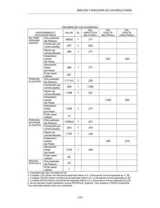 ANÁLISIS Y DISCUSIÓN DE LOS RESULTADOS
579
PRUEBAS DE CHI-CUADRADO
ASESORAMIENTO
EDUCACIÓN FÍSICA
VALOR GL
SIG.
ASINTÓTICA
(BILATERAL)
SIG.
EXACTA
(BILATERAL)
SIG.
EXACTA
(UNILATERAL)
Chi-cuadrado
de Pearson
,085(b) 1 ,771
Corrección por
continuidad(a) ,007 1 ,932
Razón de
verosimilitudes
,084 1 ,771
Estadístico
exacto
de Fisher
,837 ,463
Asociación
lineal
por lineal
,084 1 ,771
NO TIENE
PERSONA
ASESOR
N de casos
válidos
251
Chi-cuadrado
de Pearson
1,111(c) 1 ,292
Corrección por
continuidad(a) ,000 1 1,000
Razón de
verosimilitudes
1,498 1 ,221
Estadístico
exacto
de Fisher
1,000 ,500
Asociación
lineal
por lineal
1,000 1 ,317
PERSONA
CLAUSTRO
N de casos
válidos
10
Chi-cuadrado
de Pearson
1,638(d) 1 ,201
Corrección por
continuidad(a) ,653 1 ,419
Razón de
verosimilitudes
1,797 1 ,180
Estadístico
exacto
de Fisher
,355 ,214
Asociación
lineal
por lineal
1,579 1 ,209
PERSONA
EXTERIOR
CLAUSTRO
N de casos
válidos
28
Chi-cuadrado
de Pearson
.(e)
NINGUNA
RESPUESTA
N de casos
válidos
1
a Calculado sólo para una tabla de 2x2.
b 0 casillas (,0%) tienen una frecuencia esperada inferior a 5. La frecuencia mínima esperada es 11,29.
c 4 casillas (100,0%) tienen una frecuencia esperada inferior a 5. La frecuencia mínima esperada es ,50.
d 2 casillas (50,0%) tienen una frecuencia esperada inferior a 5. La frecuencia mínima esperada es 2,36.
e No se calculará ningún estadístico porque PP274Ciclo_Superior Ciclo Superior y PA32TuvoAlumDis
Tuvo alumnado discap.motriz son constantes.
 