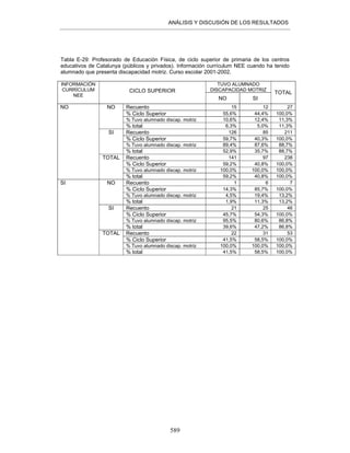 ANÁLISIS Y DISCUSIÓN DE LOS RESULTADOS
589
Tabla E-29: Profesorado de Educación Física, de ciclo superior de primaria de los centros
educativos de Catalunya (públicos y privados). Información currículum NEE cuando ha tenido
alumnado que presenta discapacidad motriz. Curso escolar 2001-2002.
TUVO ALUMNADO
DISCAPACIDAD MOTRIZ
INFORMACIÓN
CURRÍCULUM
NEE
CICLO SUPERIOR
NO SI
TOTAL
Recuento 15 12 27
% Ciclo Superior 55,6% 44,4% 100,0%
% Tuvo alumnado discap. motriz 10,6% 12,4% 11,3%
NO
% total 6,3% 5,0% 11,3%
Recuento 126 85 211
% Ciclo Superior 59,7% 40,3% 100,0%
% Tuvo alumnado discap. motriz 89,4% 87,6% 88,7%
SI
% total 52,9% 35,7% 88,7%
Recuento 141 97 238
% Ciclo Superior 59,2% 40,8% 100,0%
% Tuvo alumnado discap. motriz 100,0% 100,0% 100,0%
NO
TOTAL
% total 59,2% 40,8% 100,0%
Recuento 1 6 7
% Ciclo Superior 14,3% 85,7% 100,0%
% Tuvo alumnado discap. motriz 4,5% 19,4% 13,2%
NO
% total 1,9% 11,3% 13,2%
Recuento 21 25 46
% Ciclo Superior 45,7% 54,3% 100,0%
% Tuvo alumnado discap. motriz 95,5% 80,6% 86,8%
SI
% total 39,6% 47,2% 86,8%
Recuento 22 31 53
% Ciclo Superior 41,5% 58,5% 100,0%
% Tuvo alumnado discap. motriz 100,0% 100,0% 100,0%
SI
TOTAL
% total 41,5% 58,5% 100,0%
 