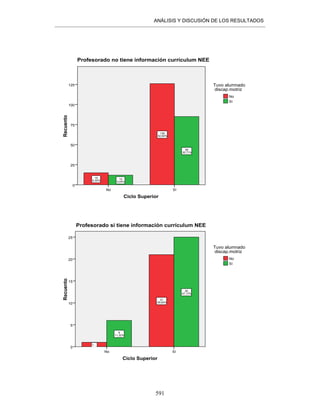 ANÁLISIS Y DISCUSIÓN DE LOS RESULTADOS
591
Ciclo Superior
SíNo
Recuento
125
100
75
50
25
0
85
35,71%
12
5,04%
126
52,94%
15
6,30%
Profesorado no tiene información currículum NEE
Sí
No
Tuvo alumnado
discap.motriz
Ciclo Superior
SíNo
Recuento
25
20
15
10
5
0
25
47,17%
6
11,32%
21
39,62%
1…
Profesorado si tiene información currículum NEE
Sí
No
Tuvo alumnado
discap.motriz
 