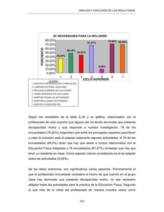 ANÁLISIS Y DISCUSIÓN DE LOS RESULTADOS
593
Según los resultados de la tabla E-30 y su gráfica, relacionados con el
profesorado de ciclo superior que alguna vez ha tenido alumnado que presenta
discapacidad motriz y que responde a nuestra investigación, 78 de los
encuestados (70,90%) responden que entre los principales aspectos para llevar
a cabo la inclusión esta el adaptar solamente algunas actividades, el 76 de los
encuestados (69,0%) dicen que hay que asistir a cursos relacionados con la
Educación Física Adaptada y 74 encuestados (67,27%) contestan que hay que
tener un asistente en clase. Como aspecto menos considerado es el de adaptar
todos las actividades (9,09%).
De los datos anteriores, son significativos varios aspectos. Primeramente el
que el profesorado encuestado considere el hecho de que cuando en el grupo
clase hay alumnado que presenta discapacidad motriz, no sea necesario
adaptar todas las actividades para la práctica de la Educación Física. Segundo
el que más de la mitad del profesorado de nuestra muestra valore como
EF NECESIDADES PARA LA INCLUSIÓN
35,45%
48,18%
43,63%
67,27%
9,09%
70,90% 69,00%
0,00%
10,00%
20,00%
30,00%
40,00%
50,00%
60,00%
70,00%
80,00%
1 2 3 4 5 6 7
CICLO SUPERIOR
PORCIENTO
LEYENDA
1. ADAPTAR CONTENIDOS DEL CURRICULUM
2. COMPRAR MATERIAL ADAPTADO
3. REDUCIR ALUMNADO EN LAS CLASES
4. TENER ASISTENTE EN LAS CLASES
5. ADAPTAR TODAS LAS ACTIVIDADES
6. ADAPTAR ALGUNAS ACTIVIDADES
7. ASISTIR A CURSOS DE EFA
 