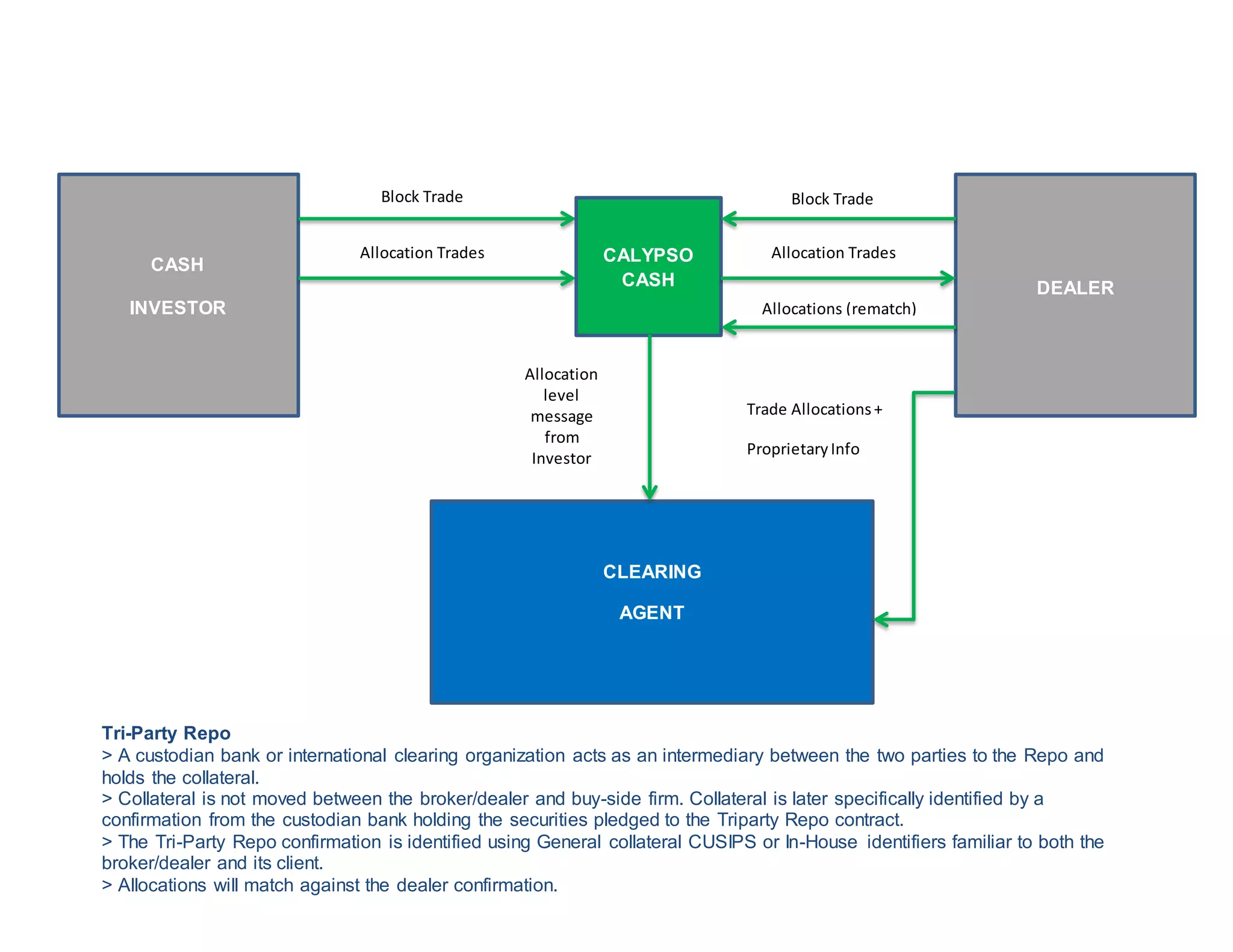 CASH
INVESTOR
DEALER
CLEARING
AGENT
CALYPSO
CASH
Block Trade
Allocation Trades
Block Trade
Allocation Trades
Allocation
level
message
from
Investor
Allocations (rematch)
Trade Allocations+
ProprietaryInfo
Tri-Party Repo
> A custodian bank or international clearing organization acts as an intermediary between the two parties to the Repo and
holds the collateral.
> Collateral is not moved between the broker/dealer and buy-side firm. Collateral is later specifically identified by a
confirmation from the custodian bank holding the securities pledged to the Triparty Repo contract.
> The Tri-Party Repo confirmation is identified using General collateral CUSIPS or In-House identifiers familiar to both the
broker/dealer and its client.
> Allocations will match against the dealer confirmation.