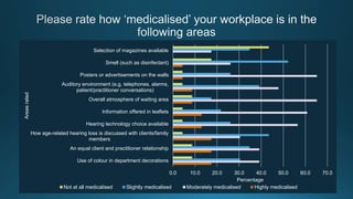 0.0 10.0 20.0 30.0 40.0 50.0 60.0 70.0
Use of colour in department decorations
An equal client and practitioner relationship
How age-related hearing loss is discussed with clients/family
members
Hearing technology choice available
Information offered in leaflets
Overall atmosphere of waiting area
Auditory environment (e.g. telephones, alarms,
patient/practitioner conversations)
Posters or advertisements on the walls
Smell (such as disinfectant)
Selection of magazines available
Percentage
Areasrated
Not at all medicalised Slightly medicalised Moderately medicalised Highly medicalised
 