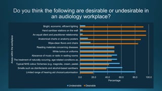 0.0 20.0 40.0 60.0 80.0 100.0
Limited range of hearing aid choice/customisation
Smells such as disinfectants and alcohol-based sanitisers
Typical NHS colour Schemes (e.g. magnolia, cream, pastel…
The treatment of naturally occuring, age-related conditions as…
Abscence of music or radio in waiting rooms
White tunics or uniforms
Reading materials concerning diseases
Wipe-clean floors and chairs
Anatomical charts or anatomy posters
An equal client and practitioner relationship
Hand sanitiser stations on the wall
Bright, economic, effcient lighting
Percentage
Areaswithintheworkplace
Undesirable Desirable
 