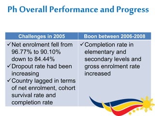 Challenges in 2005 Boon between 2006-2008
Net enrolment fell from
96.77% to 90.10%
down to 84.44%
Dropout rate had been
increasing
Country lagged in terms
of net enrolment, cohort
survival rate and
completion rate
Completion rate in
elementary and
secondary levels and
gross enrolment rate
increased
Ph Overall Performance and Progress
 