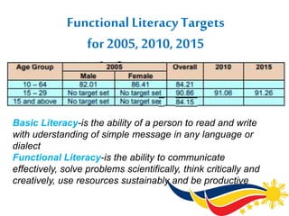 Functional LiteracyTargets
for 2005, 2010,2015
Basic Literacy-is the ability of a person to read and write
with uderstanding of simple message in any language or
dialect
Functional Literacy-is the ability to communicate
effectively, solve problems scientifically, think critically and
creatively, use resources sustainably and be productive
 
