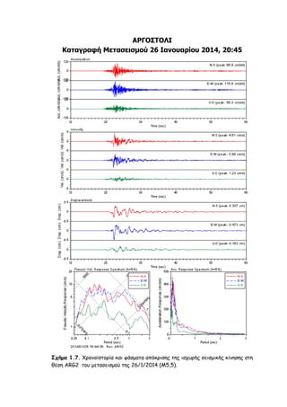 ΑΡΓΟ΢ΣΟΛΙ
Καηαγραθή Μεηαζειζμού 26 Ιανουαρίου 2014, 20:45

Σχήμα 1.7. Χνμκμσζημνία θαη θάζμαηα απόθνηζεξ ηεξ ηζπονήξ ζεηζμηθήξ θίκεζεξ ζηε
ζέζε ARG2 ημο μεηαζεηζμμύ ηεξ 26/1/2014 (Μ5,5).

 