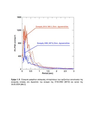 Σχήμα 1.9. ΢ύγθνηζε θαζμάηςκ απόθνηζεξ επηηαπύκζεςκ ηςκ μνηδμκηίςκ ζοκηζηςζώκ ηεξ
ζεηζμηθήξ θίκεζεξ ζημ Ανγμζηόιη ημο ζεηζμμύ ηεξ 17.01.1983 (Μ7.0) θαη αοημύ ηεξ
26.01.2014 (Μ6.1).

 