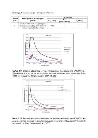 Πίνακας 2.3. Εσρωκώδικας 8 – Καηηγορία εδάθοσς A
Ground
type

Description of stratigraphic
profile

A

Rock or other rock-like geological
formation, including at most 5m of
weaker material at the surface

Vs,30 (m/s)
> 800

Parameters
NSPT
(blows/30cm)
-

cu (KPa)
-

Σχήμα 2.9. Γιαζηηθά θάζμαηα μνηδόκηηςκ επηηαπύκζεςκ ζπεδηαζμμύ θαηά ΓΑΚ2003 θαη
Γονςθώδηθα 8 ζε ζπέζε με ηα ακηίζημηπα θάζμαηα απόθνηζεξ επηηάποκζεξ ζηε ζέζε
VKS1 ημο ζεηζμμύ ηεξ 26εξ Ιακμοανίμο 2014 (15:55).

Σχήμα 2.10. Γιαζηηθά θάζμαηα θαηαθόνοθεξ επηηάποκζεξζπεδηαζμμύ θαηά ΓΑΚ2003 θαη
Γονςθώδηθα 8 ζε ζπέζε με ηα ακηίζημηπα θάζμαηα απόθνηζεξ επηηάποκζεξ ζηε ζέζε VSK1
ημο ζεηζμμύ ηεξ 26εξ Ιακμοανίμο 2014 (15:55).

 