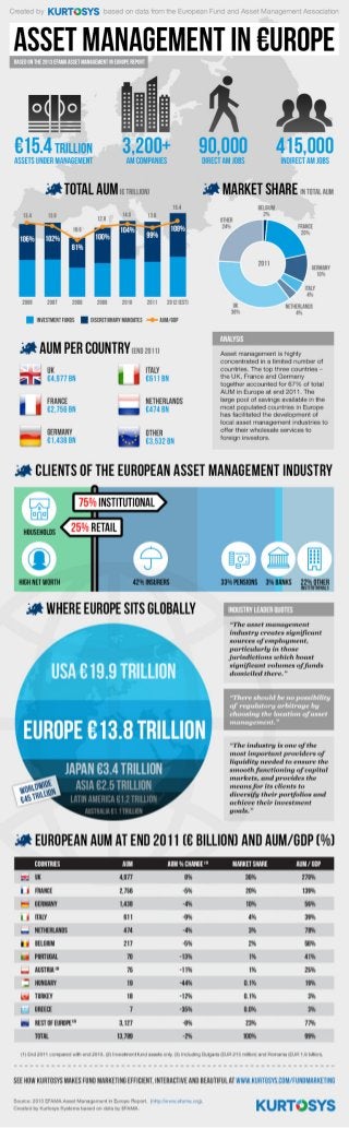 Asset Management in Europe [INFOGRAPHIC]