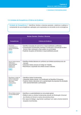 1.3. Unidades de Competência e Critérios de Evidência
Capítulo II
ÁREAS DE COMPETÊNCIAS-CHAVE
39
1. CIDADANIA E PROFISSIONALIDADE
Unidade de Competência 1: Identificar direitos e deveres pessoais, colectivos e globais e
compreender da sua emergência e aplicação como expressões ora de tensão ora de convergência.
Núcleo Gerador: Direitos e Deveres
Competências Critérios de Evidência
Reconhecer
constrangimentos e
espaços de liberdade
pessoal
• Identificar situações de autonomia e responsabilidades partilhadas.
• Compreender as dimensões inerentes à construção e manutenção do Bem
Comum: Bem individual vs. Bem público na comunidade.
• Explicitar situações de liberdade e responsabilidade pessoal.
Assumir direitos laborais
inalienáveis e
responsabilidades
exigíveis ao/à
trabalhador/a
• Identificar direitos laborais em confronto com direitos económicos e/ou de
mercado.
• Interpretar direitos através do Código do Trabalho.
• Reconhecer a expressão dos direitos sociais e laborais.
Reconhecer o núcleo de
direitos fundamentais
típico de um Estado
democrático
contemporâneo
• Identificar direitos fundamentais.
• Interpretar direitos através da Constituição da República Portuguesa.
• Explorar direitos relevantes com a apresentação de propostas de articulação
entre representatividade e participação.
Elencar direitos e deveres
na comunidade global
• Identificar a sustentabilidade da comunidade global.
• Reflectir sobre os direitos fundamentais através da Declaração Universal
dos Direitos do Homem e outros documentos-chave.
• Ser capaz de dialogar, argumentar e participar num vasto universo social de
situações reconhecidas.
DR2
DR1
DR3
DR4
 