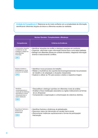 40
Unidade de Competência 2: Relacionar-se de modo confiante com a complexidade da informação,
identificando diferentes ângulos de leitura e diferentes escalas da realidade.
Núcleo Gerador: Complexidade e Mudança
Competências Critérios de Evidência
Contextualizar situações
e problemas da vida
quotidiana e integrar as
suas diferentes
dimensões
• Identificar situações de conflito e distinguir posições em confronto.
• Organizar, reformular e gerir informação diversa face a uma dada realidade.
• Interagir com diferentes actores em contexto doméstico, integrando informação
diversa e soluccionando conflitos.
DR1
Exercer iniciativa e
criatividade em novos
processos de trabalho
• Identificar novos processos de trabalho.
• Relatar a insuficiência dos suportes técnicos/organizacionais nos processos
de trabalho e de adaptação a situações inesperadas.
• Explorar e utilizar as TIC para acesso a dados e respectiva triagem.DR2
Identificar
constrangimentos à
construção de dinâmicas
associativas e actuar
criticamente face a
esses obstáculos
• Descodificar e distinguir opiniões em diferentes níveis de análise.
• Analisar a fraca mobilização associativa ou rigidez institucional e as formas
de as ultrapassar.
• Compreender a organização e a dinamização de colectivos distintos.
DR3
• Identificar factores e dinâmicas de globalização.
• Descrever casos de intervenção em escala macro-social.
• (Re)conhecer instâncias supranacionais e formas de participação/
intervenção.
Reconhecer factores e
dinâmicas de
globalização
DR4
 
