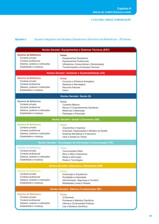 Capítulo II
ÁREAS DE COMPETÊNCIAS-CHAVE
69
3. CULTURA, LÍNGUA, COMUNICAÇÃO
Núcleo Gerador: Equipamentos e Sistemas Técnicos (EST)
Domínio de Referência
Contexto privado
Contexto profissional
Saberes, poderes e instituições
Estabilidade e mudança
Temas
Equipamentos Domésticos
Equipamentos Profissionais
Utilizadores, Consumidores e Reclamações
Transformações e Evoluções Técnicas
Núcleo Gerador: Ambiente e Sustentabilidade (AS)
Domínio de Referência
Contexto privado
Contexto profissional
Saberes, poderes e instituições
Estabilidade e mudança
Temas
Consumo e Eficiência Energética
Resíduos e Reciclagens
Recursos Naturais
Clima
Núcleo Gerador: Saúde (S)
Domínio de Referência
Contexto privado
Contexto profissional
Saberes, poderes e instituições
Estabilidade e mudança
Temas
Cuidados Básicos
Riscos e Comportamentos Saudáveis
Medicinas e Medicação
Patologias e Prevenção
Núcleo Gerador: Gestão e Economia (GE)
Domínio de Referência
Contexto privado
Contexto profissional
Saberes, poderes e instituições
Estabilidade e mudança
Temas
Orçamentos e Impostos
Empresas, Organizações e Modelos de Gestão
Sistemas Monetários e Financeiros
Usos e Gestão do Tempo
Núcleo Gerador: Tecnologias de Informação e Comunicação (TIC)
Domínio de Referência
Contexto privado
Contexto profissional
Saberes, poderes e instituições
Estabilidade e mudança
Temas
Comunicações Rádio
Micro e Macro Electrónica
Media e Informação
Redes e Tecnologias
Núcleo Gerador: Urbanismo e Mobilidade (UM)
Domínio de Referência
Contexto privado
Contexto profissional
Saberes, poderes e instituições
Estabilidade e mudança
Temas
Construção e Arquitectura
Ruralidade e Urbanidade
Administração, Segurança e Território
Mobilidades Locais e Globais
Núcleo Gerador: Saberes Fundamentais (SF)
Domínio de Referência
Contexto privado
Contexto profissional
Saberes, poderes e instituições
Estabilidade e mudança
Temas
O Elemento
Processos e Métodos Científicos
Ciência e Controvérsias Públicas
Leis e Modelos Científicos
Quadro I Quadro integrador dos Núcleos Geradores e Domínios de Referência _ 28 temas.
 
