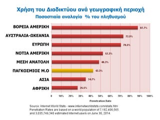 Χρήση του Διαδικτύου ανά γεωγραφική περιοχή
Ποσοστιαία αναλογία % του πληθυσμού
ΒΟΡΕΙΑ ΑΜΕΡΙΚΗ
ΑΥΣΤΡΑΛΙΑ-ΩΚΕΑΝΙΑ
ΕΥΡΩΠΗ
ΝΟΤΙΑ ΑΜΕΡΙΚΗ
ΜΕΣΗ ΑΝΑΤΟΛΗ
ΠΑΓΚΟΣΜΙΟΣ Μ.Ο
ΑΣΙΑ
ΑΦΡΙΚΗ
 