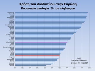 Χρήση του Διαδικτύου στην Ευρώπη
Ποσοστιαία αναλογία % του πληθυσμού
0% 10% 20% 30% 40% 50% 60% 70% 80% 90% 100%
Ukraine
Moldova
Romania
Belarus
Turkey
Montenegro
Italy
Bulgaria
Greece
Albania
FYROM
Russia
Portugal
Serbia
Poland
Bosnia-Herzegovina
Lithuania
Cyprus
Malta
TOTAL EUROPE
Croatia
Hungary
Spain
Latvia
Slovenia
Czech Republic
Ireland
Slovakia
Estonia
France
Austria
Germany
Switzerland
United Kingdom
Belgium
Monaco
Andorra
Sweden
Norway
Netherlands
Iceland
Finland
Denmark
Luxembourg
Πηγή:
internetworldststs.com
αναφορά στο έτος 2014
 