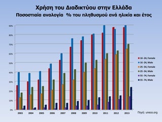 Χρήση του Διαδικτύου στην Ελλάδα
Ποσοστιαία αναλογία % του πληθυσμού ανά ηλικία και έτος
0%
10%
20%
30%
40%
50%
60%
70%
80%
90%
2003 2004 2005 2006 2007 2008 2009 2010 2011 2012 2013
16 -24, Female
16 -24, Male
25 -54, Female
25 -54, Male
55 -74, Female
55 -74, Male
Πηγή: unece.org
 