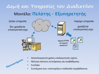 Δομή και Υπηρεσίες του Διαδικτύου
• Αποτελεσματική χρήση υπολογιστικής ισχύος
• Μείωση κόστους συντήρησης και αναβάθμισης
• Ευελιξία
• Συστήματα που υποστηρίζουν πολλαπλά περιβάλλοντα
ζητάει υπηρεσία παρέχει υπηρεσία
δεν χρειάζεται
υπολογιστική ισχύ
χρειάζεται
υπολογιστική ισχύ
Μοντέλο:
 